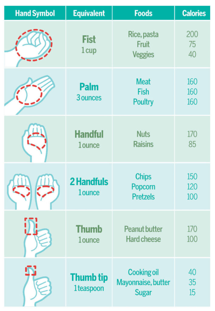 A handy guide to managing ideal portions of different foods