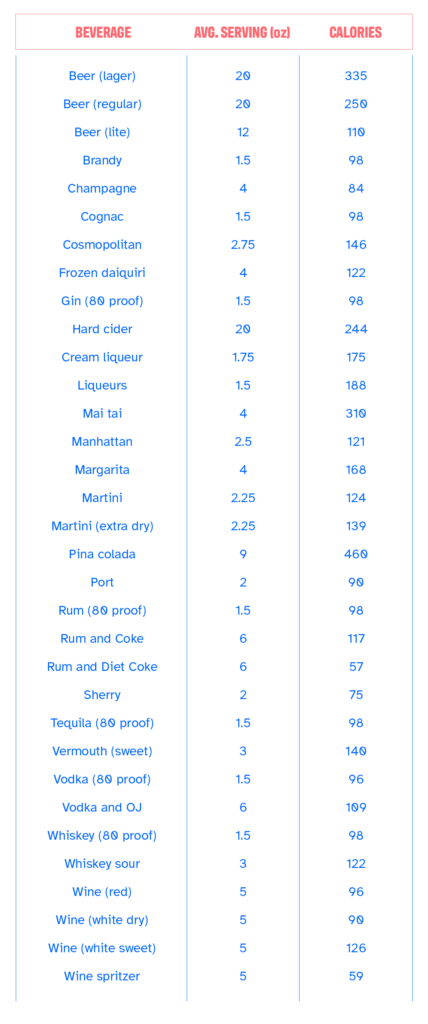 A chart detailing the amount of calories in certain servings of various alcoholic drinks